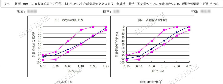 【項(xiàng)目】制砂原料含泥量高？山美股份有辦法！帶您走進(jìn)池州長(zhǎng)九（神山）制砂樓項(xiàng)目，看山美股份如何解決這個(gè)問題