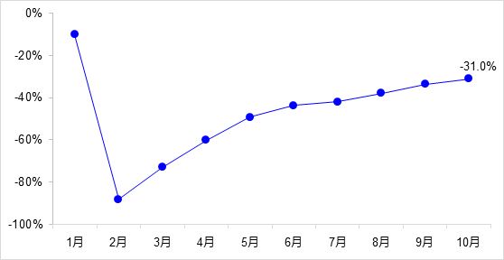 交通投資保持高位增長！1-10月全國完成交通固定資產投資2.8萬億元！