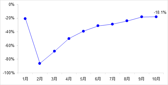 交通投資保持高位增長！1-10月全國完成交通固定資產投資2.8萬億元！