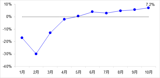 交通投資保持高位增長！1-10月全國完成交通固定資產投資2.8萬億元！