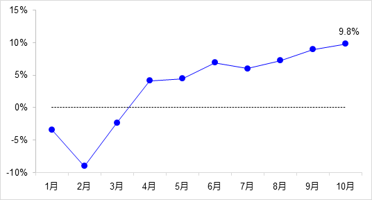交通投資保持高位增長！1-10月全國完成交通固定資產投資2.8萬億元！